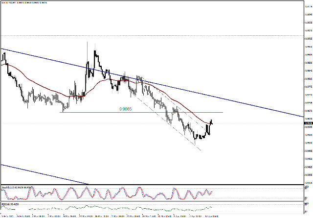 التحليل اليومي للعملات - الرسم البياني  لزوج الدولار الكندي مقابل الدولار